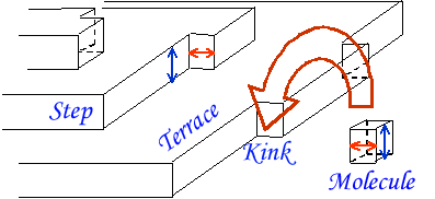 Diagram showing how molecules join growing crystals at the kink sites along the steps. Diagram showing how molecules join growing crystals at the kink sites along the steps.